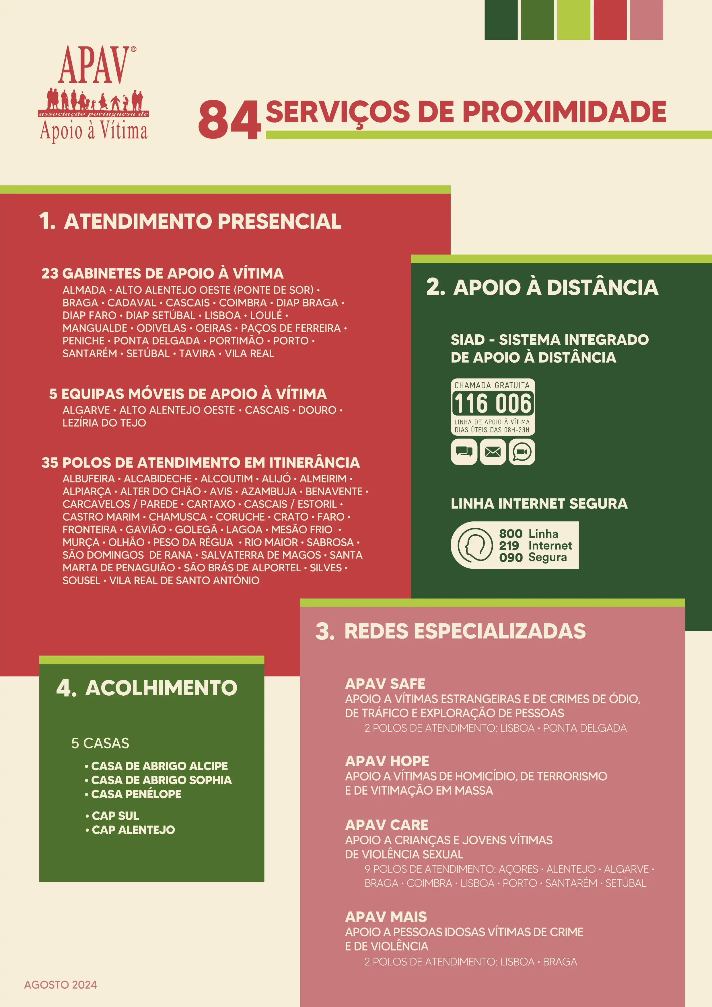 83 Serviços de Proximidade da APAV espalhados pelo país